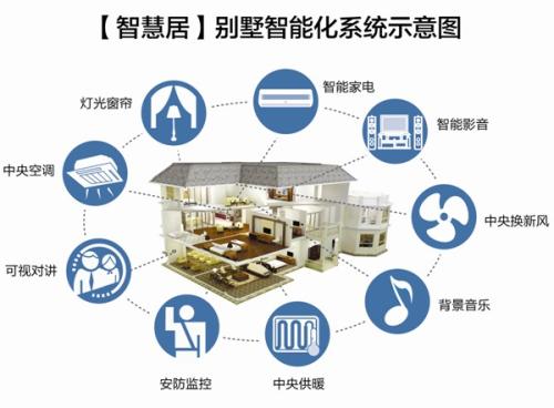 智能家居都有哪些東西，都有什么用途
